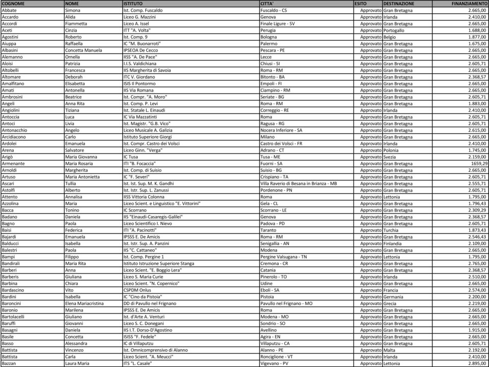 877,00 Aiuppa Raffaella IC "M. Buonarroti" Palermo Approvato Gran Bretagna 1.675,00 Albasini Concetta Manuela IPSEOA De Cecco Pescara - PE Approvato Gran Bretagna 2.665,00 Alemanno Ornella IISS "A.