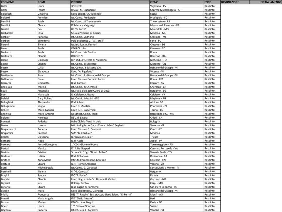 Luosi" Mirandola - MO Respinto Barbarello Elisa Scuola Primaria G. Rodari Modena - MO Respinto Barbieri Raffaella Ist. Comp. Sedriano Sedriano - MI Respinto Barboni Benedetta Polo Scolastico 2 "G.
