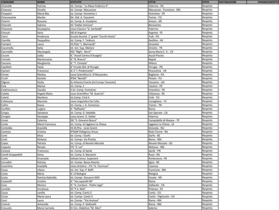 Garibaldi" Palermo Respinto Chiccoli Ilaria DD di Argenta Argenta - FE Respinto Ciacci Ilmabruna Scuola Second. 1 grado "Cocchi-Aosta" Todi - PG Respinto Ciamillo Pasqualina Ist. Comp. F. Tedesco Avellino - AV Respinto Ciampini Laura IIS Polo "L.