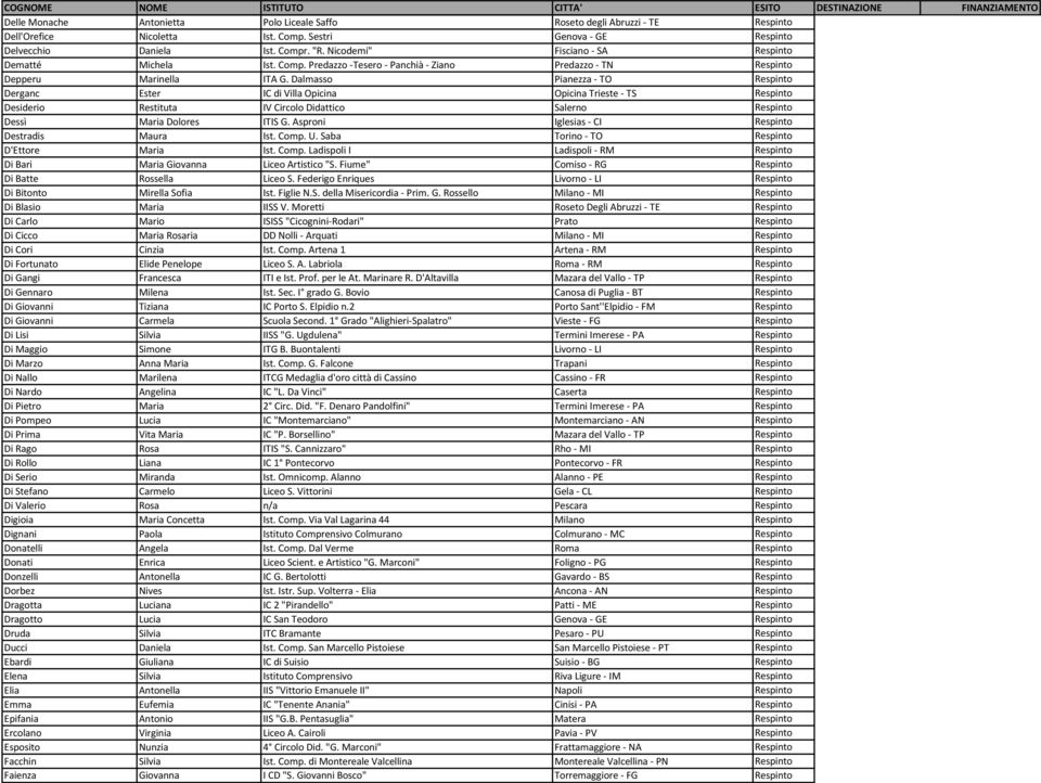 Dalmasso Pianezza - TO Respinto Derganc Ester IC di Villa Opicina Opicina Trieste - TS Respinto Desiderio Restituta IV Circolo Didattico Salerno Respinto Dessì Maria Dolores ITIS G.