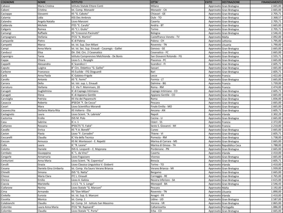 368,57 Calandra Angela Natalia Liceo Manzoni Caserta Approvato Gran Bretagna 2.705,71 Caldarola Michele ITES "E. Carafa" Andria - BT Approvato Gran Bretagna 2.665,00 Caligaris Romea IIS "C.I. Giulio" Torino Approvato Gran Bretagna 2.