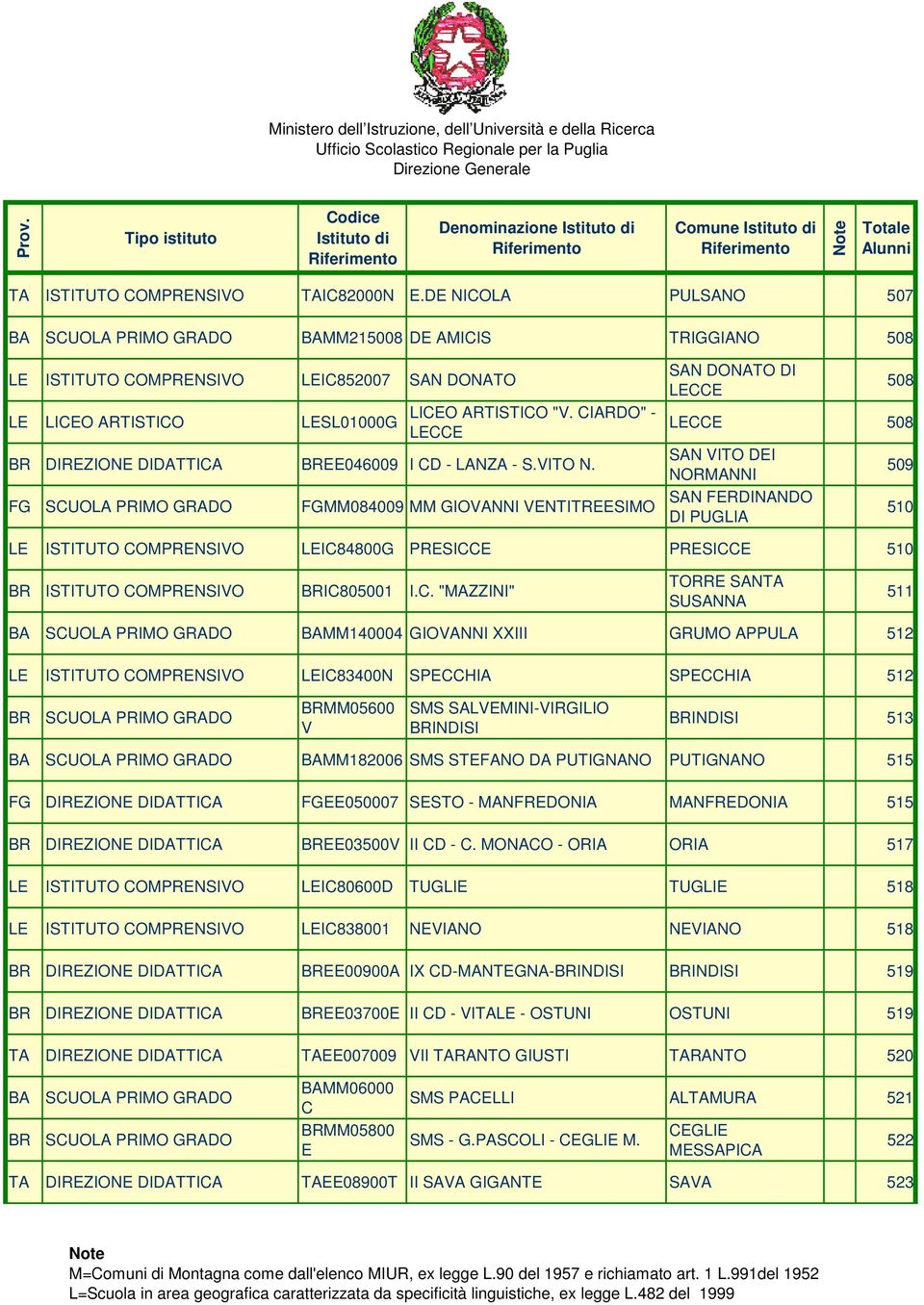 MM084009 MM GIOVANNI VENTITREESIMO SAN DONATO DI LECCE 508 LECCE 508 SAN VITO DEI NORMANNI SAN FERDINANDO DI PUGLIA 509 510 LE ISTITUTO COMPRENSIVO LEIC84800G PRESICCE PRESICCE 510 BR ISTITUTO