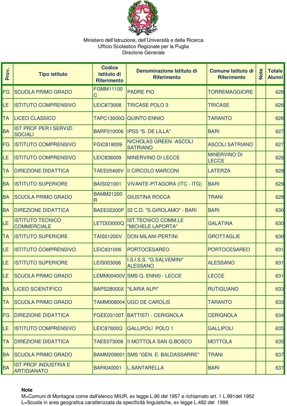 DE LILLA" RI 627 NICHOLAS GREEN -ASCOLI SATRIANO LE ISTITUTO COMPRENSIVO LEIC836009 MINERVINO DI LECCE ASCOLI SATRIANO 627 MINERVINO DI LECCE TA DIREZIONE DIDATTICA TAEE05400V II CIRCOLO MARCONI