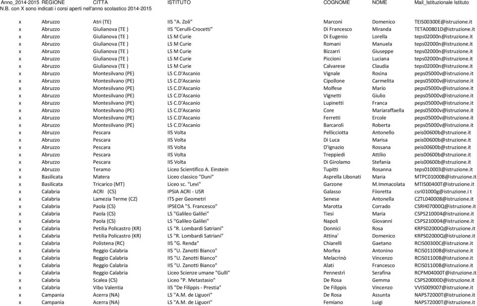 it x Abruzzo Giulianova (TE) LS M Curie Di Eugenio Lorella teps02000n@istruzione.it x Abruzzo Giulianova (TE) LS M Curie Romani Manuela teps02000n@istruzione.