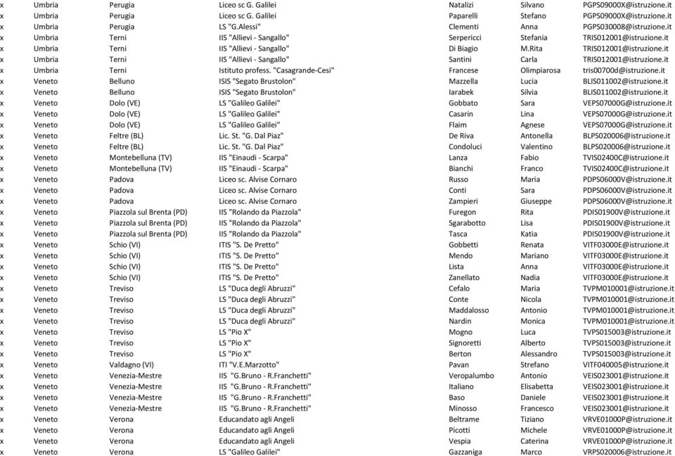 Rita TRIS012001@istruzione.it x Umbria Terni IIS "Allievi- Sangallo" Santini Carla TRIS012001@istruzione.it x Umbria Terni Istituto profess.