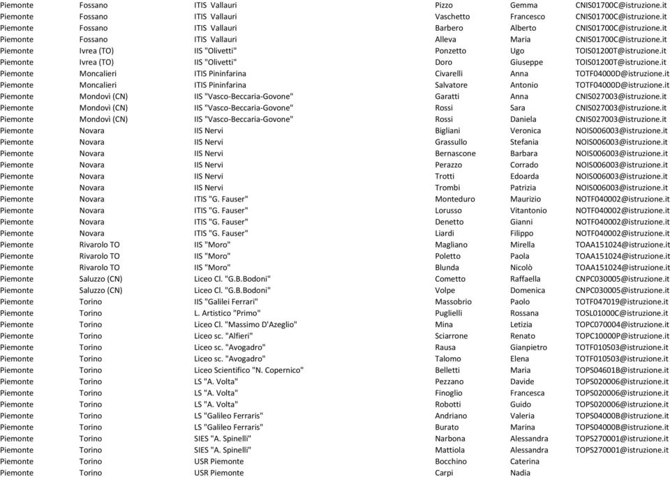 it Piemonte Ivrea (TO) IIS "Olivetti" Ponzetto Ugo TOIS01200T@istruzione.it Piemonte Ivrea (TO) IIS "Olivetti" Doro Giuseppe TOIS01200T@istruzione.