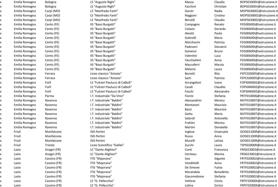 it x Emilia Romagna Carpi (MO) LS "Manfredo Fanti" Berselli Claudio MOPS030002@istruzione.it x Emilia Romagna Cento (FE) IIS "Bassi Burgatti" Compagno Renato FEIS00600I@iastruzione.