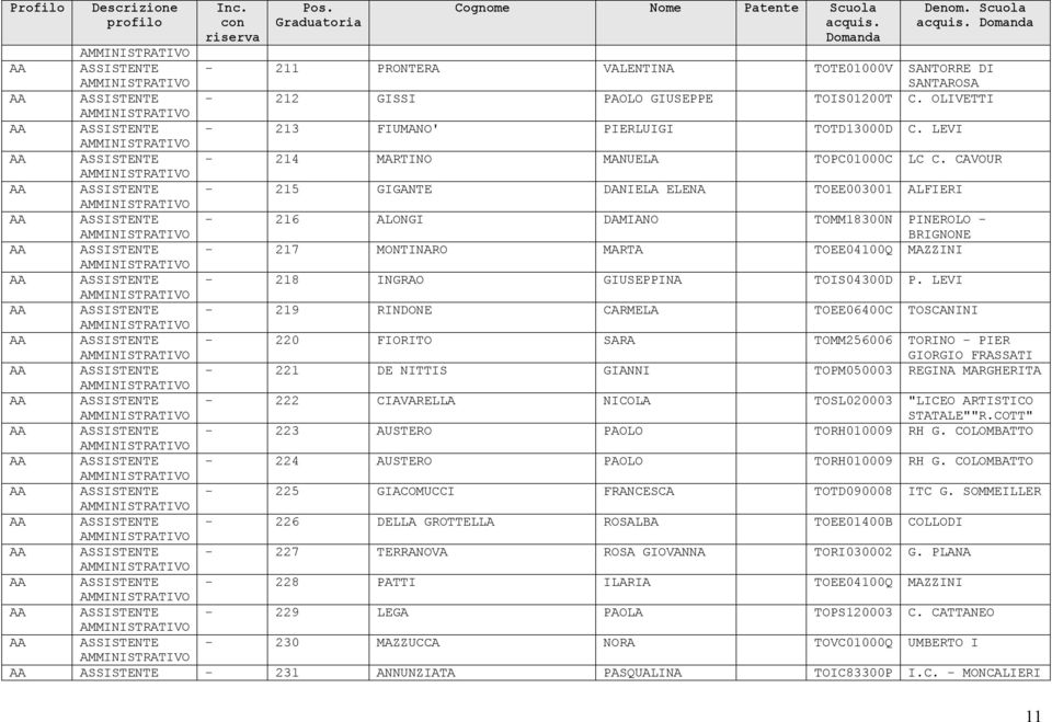 LEVI 219 RINDONE CARMELA TOEE06400C TOSCANINI 220 FIORITO SARA TOMM256006 TORINO PIER GIORGIO FRASSATI 221 DE NITTIS GIANNI TOPM050003 REGINA MARGHERITA 222 CIAVARELLA NICOLA TOSL020003 "LICEO