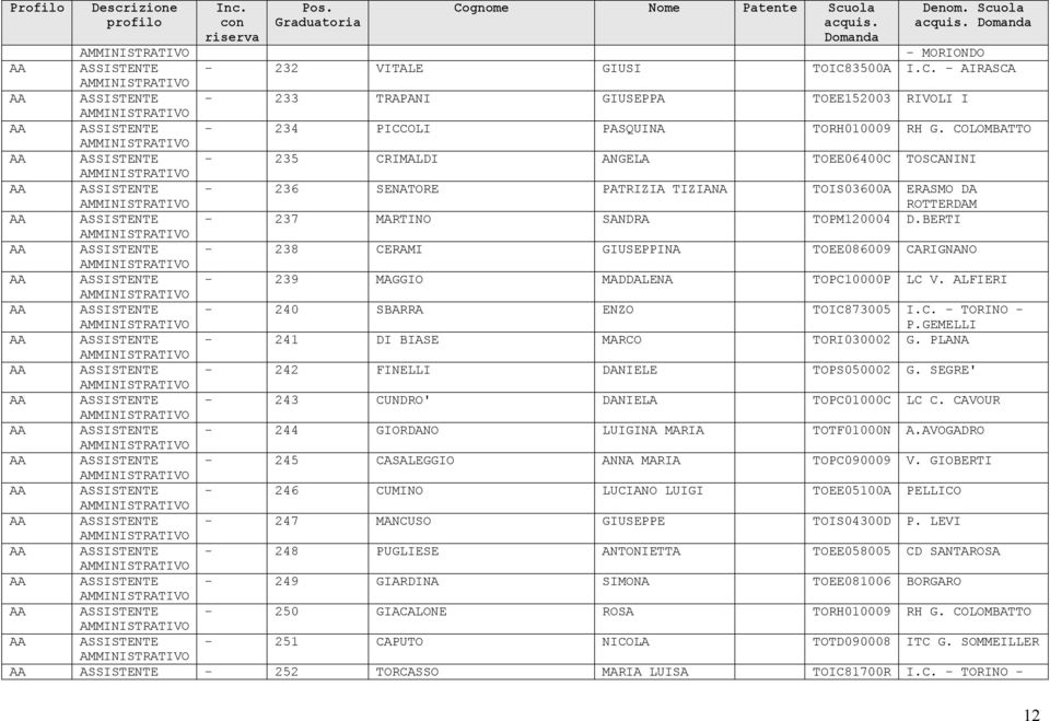 BERTI 238 CERAMI GIUSEPPINA TOEE086009 CARIGNANO 239 MAGGIO MADDALENA TOPC10000P LC V. ALFIERI 240 SBARRA ENZO TOIC873005 I.C. TORINO P.GEMELLI 241 DI BIASE MARCO TORI030002 G.