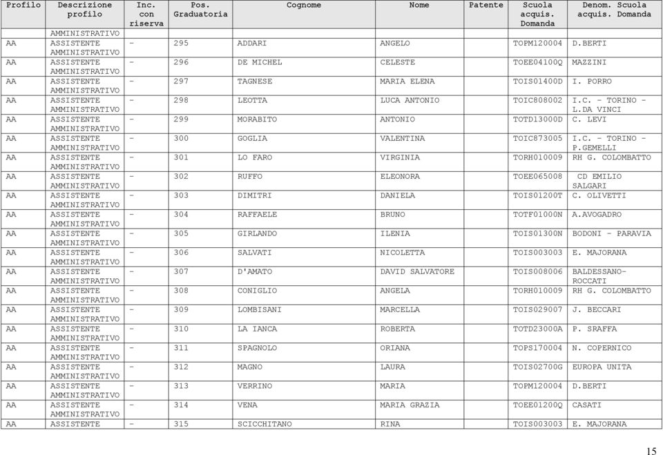 COLOMBATTO 302 RUFFO ELEONORA TOEE065008 CD EMILIO SALGARI 303 DIMITRI DANIELA TOIS01200T C. OLIVETTI 304 RAFFAELE BRUNO TOTF01000N A.