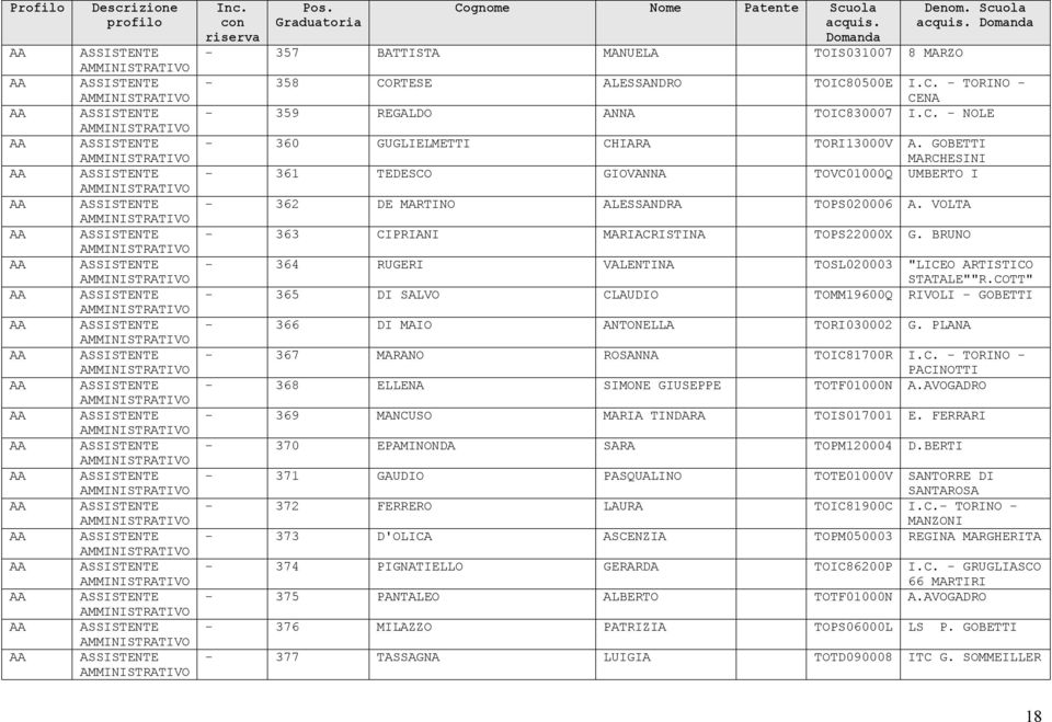 BRUNO 364 RUGERI VALENTINA TOSL020003 "LICEO ARTISTICO STATALE""R.COTT" 365 DI SALVO CLAUDIO TOMM19600Q RIVOLI GOBETTI 366 DI MAIO ANTONELLA TORI030002 G. PLANA 367 MARANO ROSANNA TOIC81700R I.C. TORINO PACINOTTI 368 ELLENA SIMONE GIUSEPPE TOTF01000N A.