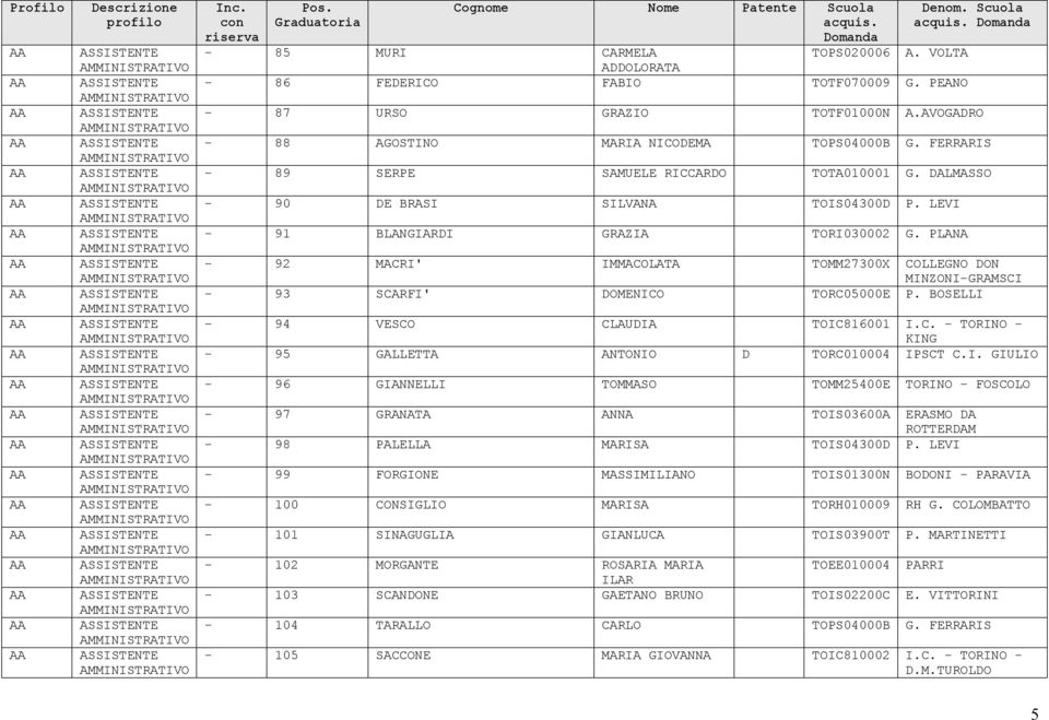 PLANA 92 MACRI' IMMACOLATA TOMM27300X COLLEGNO DON MINZONI GRAMSCI 93 SCARFI' DOMENICO TORC05000E P. BOSELLI 94 VESCO CLAUDIA TOIC816001 I.C. TORINO KING 95 GALLETTA ANTONIO D TORC010004 IPSCT C.I. GIULIO 96 GIANNELLI TOMMASO TOMM25400E TORINO FOSCOLO 97 GRANATA ANNA TOIS03600A ERASMO DA ROTTERDAM 98 PALELLA MARISA TOIS04300D P.