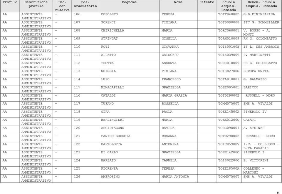 COLOMBATTO 113 GHIGGIA TIZIANA TOIS02700G EUROPA UNITA 114 LUPO FRANCESCO TOTA010001 G.