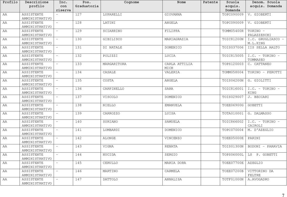 BECCARI 138 NIELLO EMANUELA TOEE06900G GOBETTI 139 CARROZZO LUISA TOTA010001 G. DALMASSO 140 SURIANO SAMUELA TOIC866002 I.C. TORINO CAIROLI 141 LOMBARDI DOMENICO TOPC070004 M.