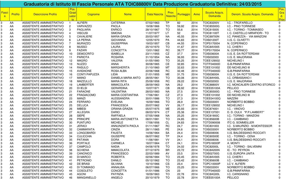 TERINA 07/02/1963 TP 82 2014 TOIC83200V I.C. - TROFARELLO 0 3 AA ASSISTENTE AMMINISTRATIVO 2 VARVAZZO PAOLA 19/08/1966 TO 59,92 2014 TOIC85500G I.C. - PINO TORINESE 0 3 AA ASSISTENTE AMMINISTRATIVO 3 PAGLIARA ENRICO 28/10/1967 TO 55,6 2014 TOIC815005 I.