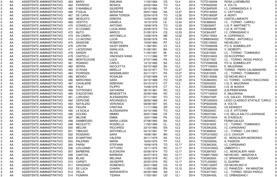 CATTANEO 0 3 AA ASSISTENTE AMMINISTRATIVO 467 DE CARIA MARIA TERESA 22/04/1979 TO 12,35 2014 TOPS18000P A.