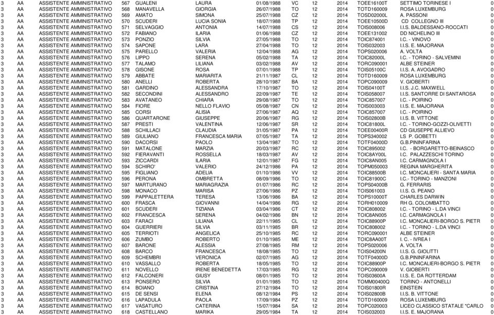 PASSONI 0 3 AA ASSISTENTE AMMINISTRATIVO 570 SCUDERI LUCIA SONIA 18/07/1988 TP 12 2014 TOEE10500D CD COLLEGNO III 0 3 AA ASSISTENTE AMMINISTRATIVO 571 SELVAGGIO ANTONIA 14/07/1988 CS 12 2014