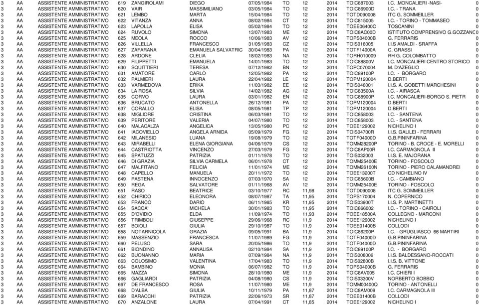 - TORINO - TOMMASEO 0 3 AA ASSISTENTE AMMINISTRATIVO 623 LAPOLLA ELISA 05/02/1984 TO 12 2014 TOEE06400C TOSCANINI 0 3 AA ASSISTENTE AMMINISTRATIVO 624 RUVOLO SIMONA 13/07/1983 ME 12 2014 TOIC8AC00D