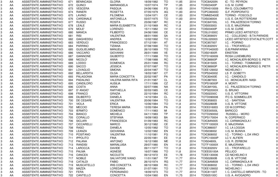 COLOMBATTO 0 3 AA ASSISTENTE AMMINISTRATIVO 674 RANERI ROSETTA 07/05/1979 AG 11,83 2014 TOPC06000D G.F.