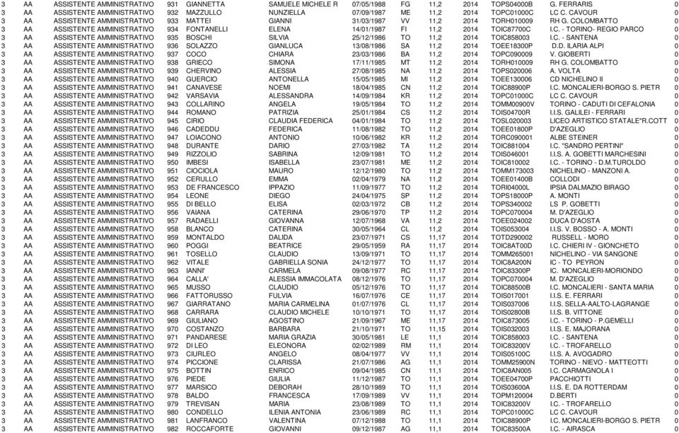 CAVOUR 0 3 AA ASSISTENTE AMMINISTRATIVO 933 MATTEI GIANNI 31/03/1987 VV 11,2 2014 TORH010009 RH G.