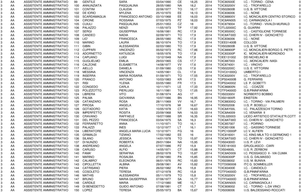 VITTONE 0 3 AA ASSISTENTE AMMINISTRATIVO 102 DE IORIO MYLENA 25/10/1970 EE 18,13 2014 TOIC8