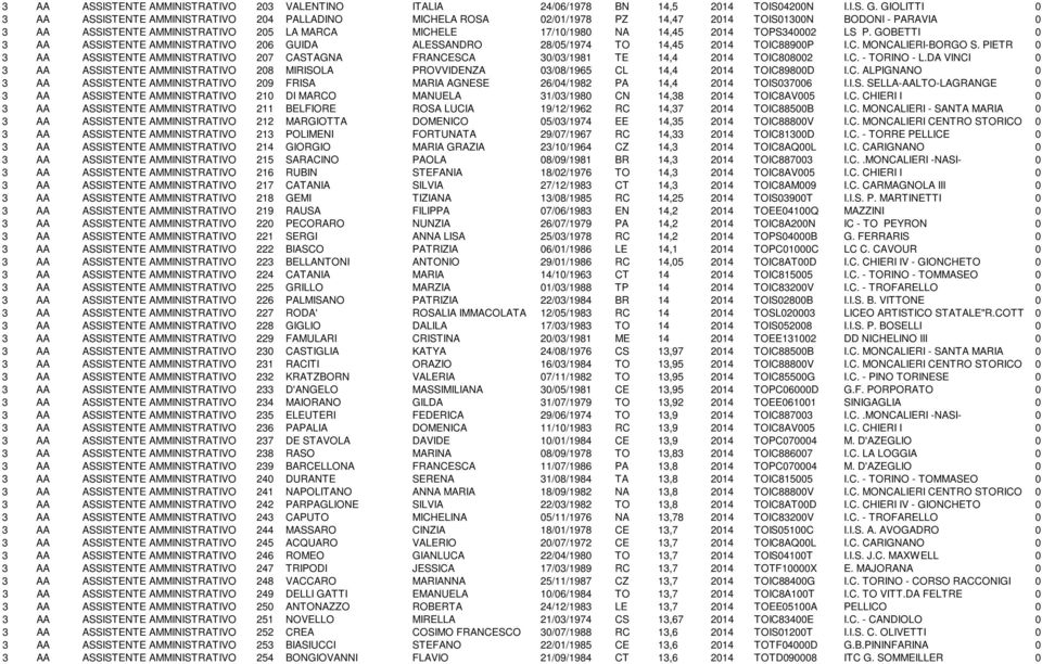 2014 TOPS340002 LS P. GOBETTI 0 3 AA ASSISTENTE AMMINISTRATIVO 206 GUIDA ALESSANDRO 28/05/1974 TO 14,45 2014 TOIC88900P I.C. MONCALIERI-BORGO S.