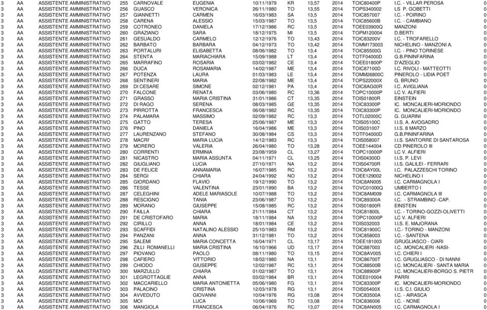 C. - CAMBIANO 0 3 AA ASSISTENTE AMMINISTRATIVO 259 COTRONEO DANIELA 17/12/1986 RC 13,5 2014 TOEE03900Q MANZONI 0 3 AA ASSISTENTE AMMINISTRATIVO 260 GRAZIANO SARA 18/12/1975 MI 13,5 2014 TOPM120004 D.