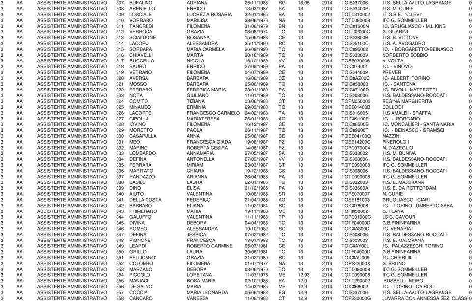 LEVI" 0 3 AA ASSISTENTE AMMINISTRATIVO 310 VORRARO MARILISA 28/06/1976 NA 13 2014 TOTD090008 ITC G.