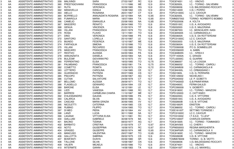 I.S. I. PORRO 0 3 AA ASSISTENTE AMMINISTRATIVO 363 AIELLO ROSANNA 26/01/1967 CT 12,9 2014 TOPC01000C LC C.