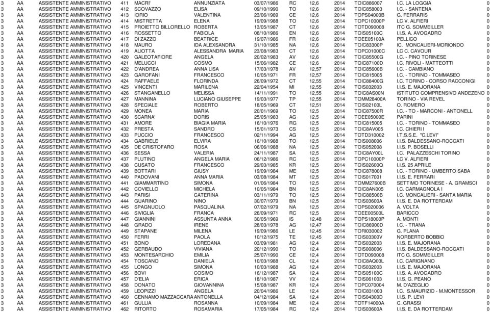 ALFIERI 0 3 AA ASSISTENTE AMMINISTRATIVO 415 PROIETTO BILLORELLO ROBERTA 13/05/1987 CT 12,6 2014 TOTD090008 ITC G.