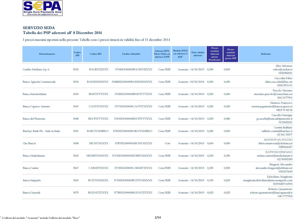 Intermobiliare 3043 BIMTITTTXXX IT25SED00000BIMTITTTXXX Core/B2B Avanzato 14/10/2013 0,250 0,400 Banca Capasso Antonio 3047 CAOTIT31XXX IT17SED00000CAOTIT31XXX Core/B2B Avanzato 14/10/2013 0,250