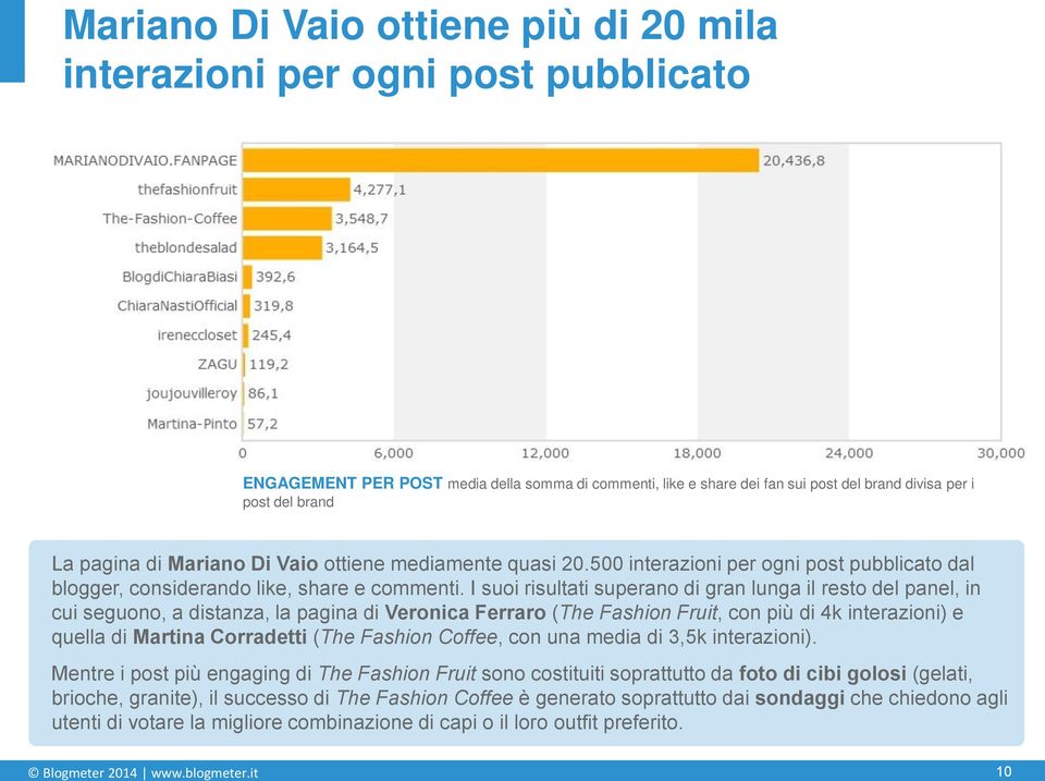 I suoi risultati superano di gran lunga il resto del panel, in cui seguono, a distanza, la pagina di Veronica Ferraro (The Fashion Fruit, con più di 4k interazioni) e quella di Martina Corradetti