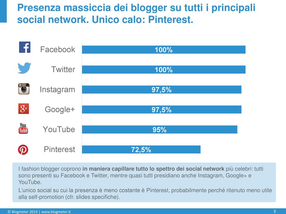 spettro dei social network più celebri: tutti sono presenti su Facebook e Twitter, mentre quasi tutti presidiano anche Instagram, Google+ e