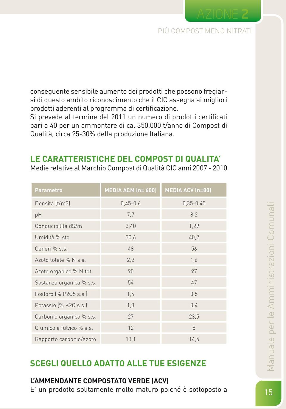 Le Caratteristiche del COMPOST DI QUALITA Medie relative al Marchio Compost di Qualità CIC anni 2007-2010 Parametro MEDIA ACM (n= 600) MEDIA ACV (n=80) Densità (t/m3) 0,45-0,6 0,35-0,45 ph 7,7 8,2