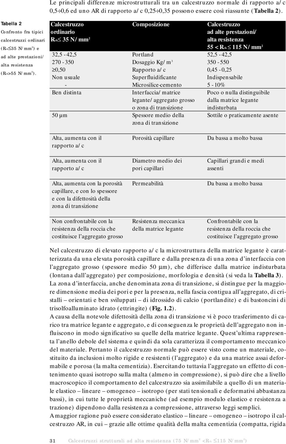 Calcestruzzo Composizione Calcestruzzo ordinario ad alte prestazioni/ Rck 35 N/mm 2 alta resistenza 55 < Rck 115 N/mm 2 32,5-42,5 Portland 52,5-42,5 270-350 Dosaggio Kg/m 3 350-550 0,50 Rapporto a/c