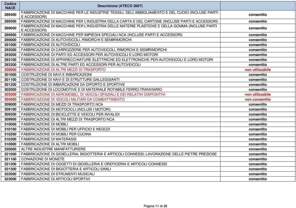 NCA (INCLUSE PARTI E ACCESSORI) 290000 FABBRICAZIONE DI AUTOVEICOLI, RIMORCHI E SEMIRIMORCHI 291000 FABBRICAZIONE DI AUTOVEICOLI 292000 FABBRICAZIONE DI CARROZZERIE PER AUTOVEICOLI, RIMORCHI E