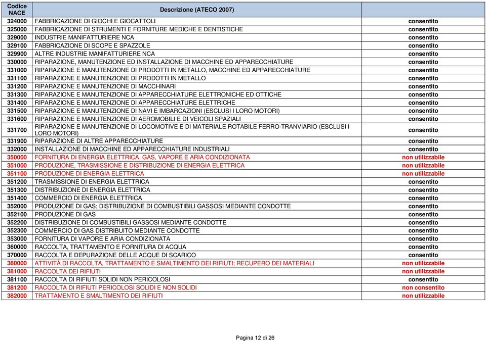 APPARECCHIATURE 331100 RIPARAZIONE E MANUTENZIONE DI PRODOTTI IN METALLO 331200 RIPARAZIONE E MANUTENZIONE DI MACCHINARI 331300 RIPARAZIONE E MANUTENZIONE DI APPARECCHIATURE ELETTRONICHE ED OTTICHE