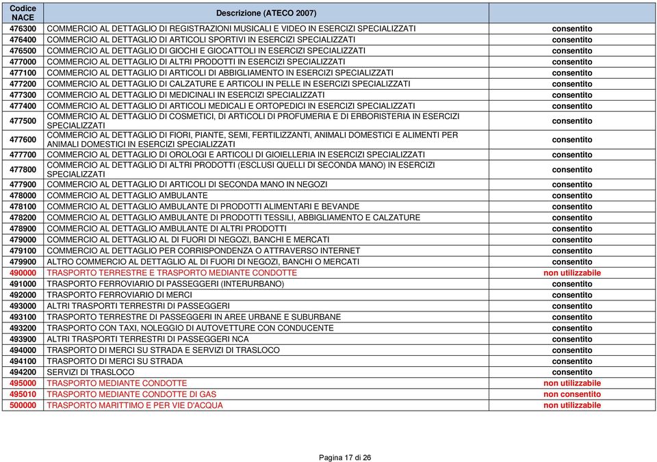 SPECIALIZZATI 477200 COMMERCIO AL DETTAGLIO DI CALZATURE E ARTICOLI IN PELLE IN ESERCIZI SPECIALIZZATI 477300 COMMERCIO AL DETTAGLIO DI MEDICINALI IN ESERCIZI SPECIALIZZATI 477400 COMMERCIO AL