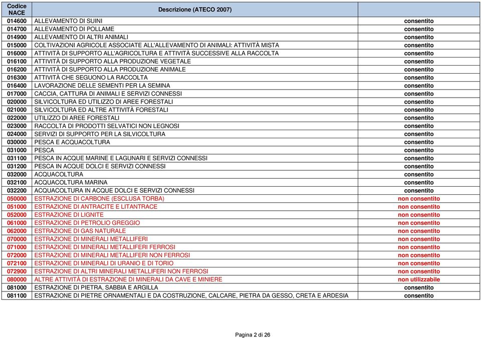 RACCOLTA 016400 LAVORAZIONE DELLE SEMENTI PER LA SEMINA 017000 CACCIA, CATTURA DI ANIMALI E SERVIZI CONNESSI 020000 SILVICOLTURA ED UTILIZZO DI AREE FORESTALI 021000 SILVICOLTURA ED ALTRE ATTIVITÀ