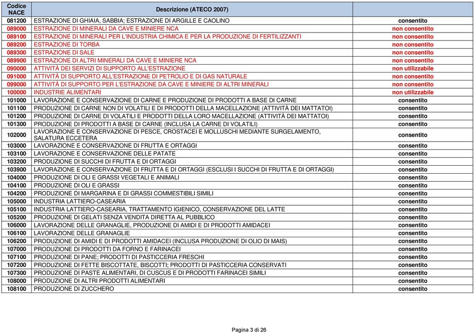 non utilizzabile 091000 ATTIVITÀ DI SUPPORTO ALL'ESTRAZIONE DI PETROLIO E DI GAS NATURALE non 099000 ATTIVITÀ DI SUPPORTO PER L'ESTRAZIONE DA CAVE E MINIERE DI ALTRI MINERALI non 100000 INDUSTRIE