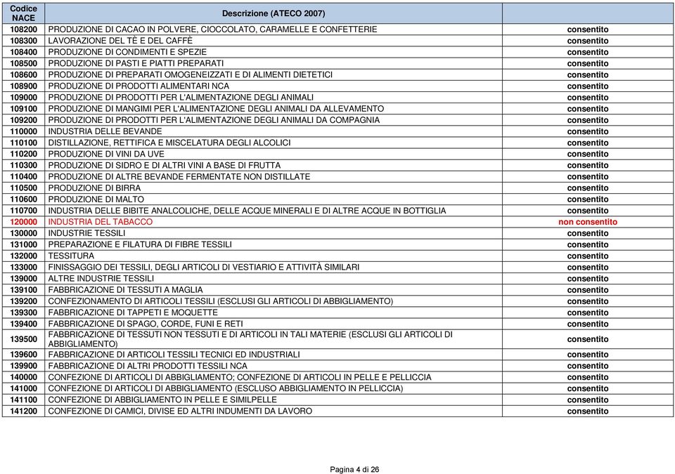 MANGIMI PER L'ALIMENTAZIONE DEGLI ANIMALI DA ALLEVAMENTO 109200 PRODUZIONE DI PRODOTTI PER L'ALIMENTAZIONE DEGLI ANIMALI DA COMPAGNIA 110000 INDUSTRIA DELLE BEVANDE 110100 DISTILLAZIONE, RETTIFICA E