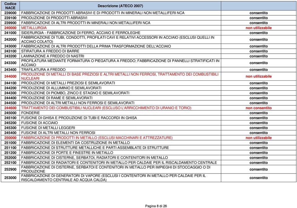 QUELLI IN ACCIAIO COLATO) 243000 FABBRICAZIONE DI ALTRI PRODOTTI DELLA PRIMA TRASFORMAZIONE DELL'ACCIAIO 243100 STIRATURA A FREDDO DI BARRE 243200 LAMINAZIONE A FREDDO DI NASTRI 243300 PROFILATURA