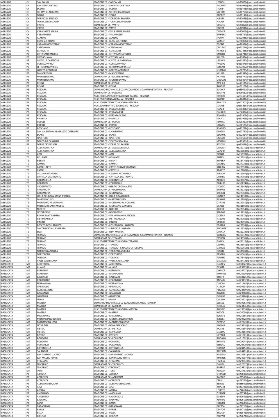 carabinieri.it ABRUZZO CH TORRICELLA PELIGNA STAZIONE CC - TORRICELLA PELIGNA A1CKJF tch28468@pec.carabinieri.it ABRUZZO CH VASTO COMPAGNIA CC - VASTO C85OLC tch23866@pec.carabinieri.it ABRUZZO CH VASTO STAZIONE CC - VASTO EPCEEF tch27931@pec.