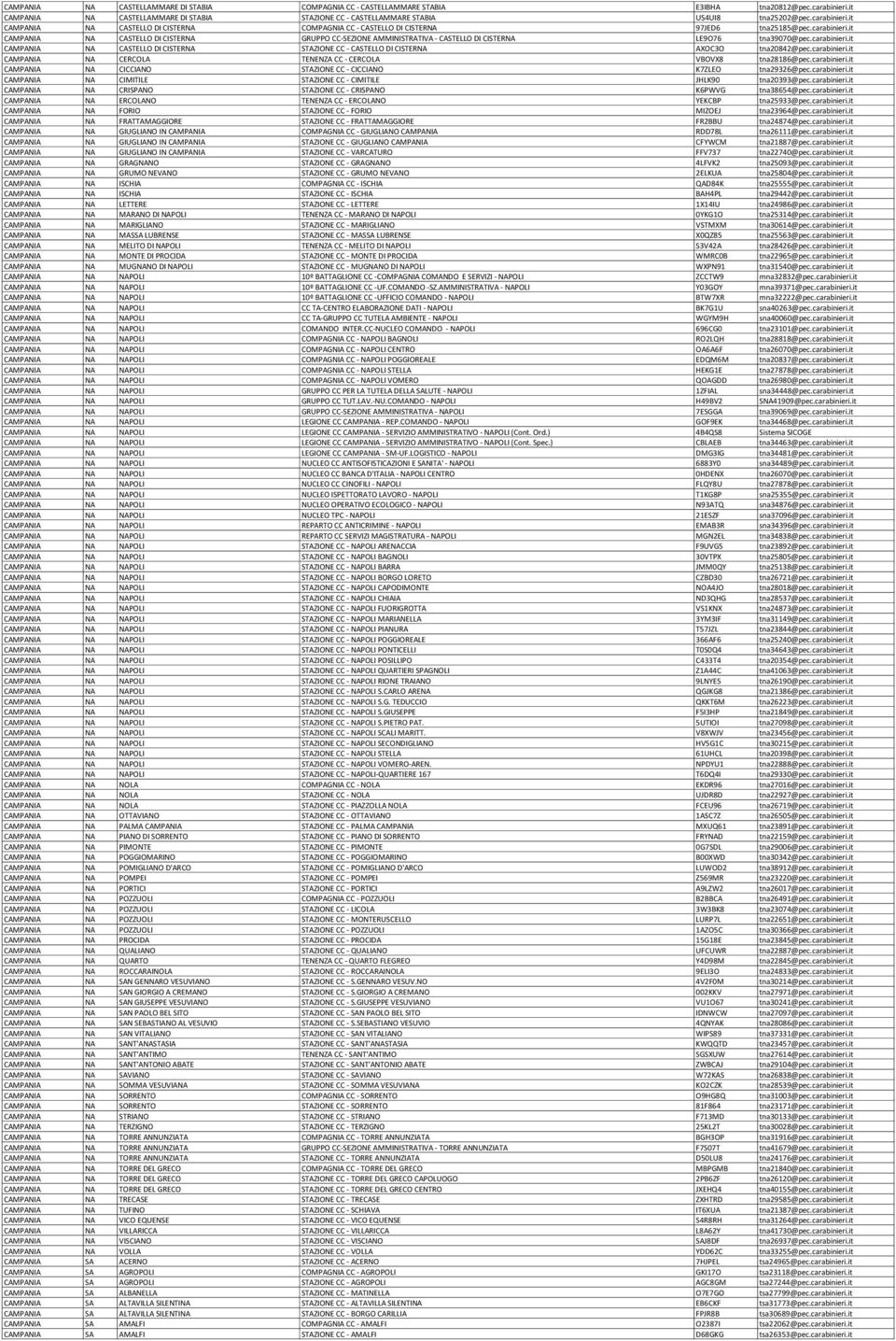 carabinieri.it CAMPANIA NA CASTELLO DI CISTERNA STAZIONE CC - CASTELLO DI CISTERNA AXOC3O tna20842@pec.carabinieri.it CAMPANIA NA CERCOLA TENENZA CC - CERCOLA VBOVX8 tna28186@pec.carabinieri.it CAMPANIA NA CICCIANO STAZIONE CC - CICCIANO K7ZLEO tna29326@pec.
