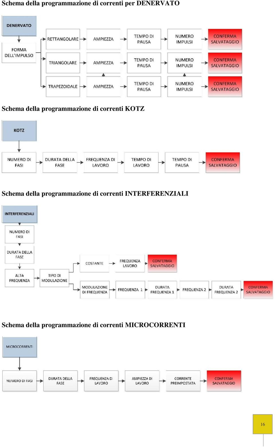 KOTZ Schema della programmazione di correnti