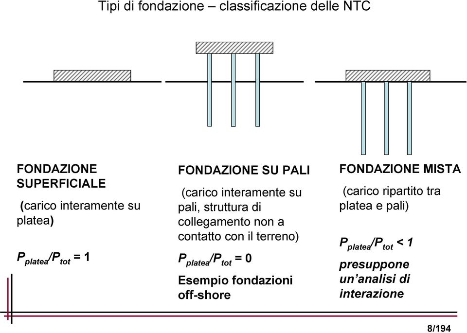 collegamento non a contatto con il terreno) P platea /P tot = 0 Esempio fondazioni off-shore