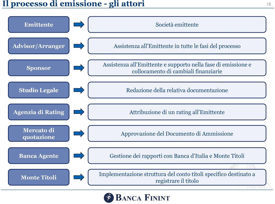 documentazione Agenzia di Rating Attribuzione di un rating all Emittente Mercato di quotazione Approvazione del Documento di Ammissione Banca