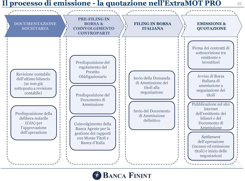 Prestito Obbligazionario Predisposizione del Documento di Ammissione Coinvolgimento della Banca Agente per la gestione dei rapporti con Monte Titoli e Banca d Italia Invio della Domanda di Ammissione