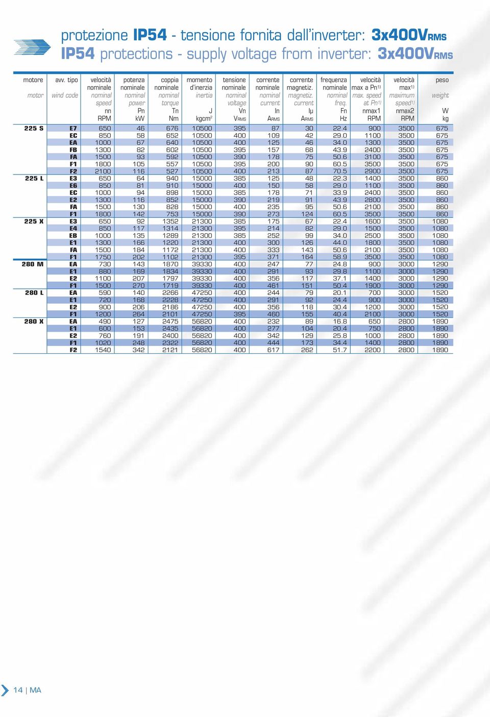 nominale max a Pn 1) max 1) motor wind code nominal nominal nominal inertia nominal nominal magnetiz. nominal max. speed maximum weight speed power torque voltage current current freq.