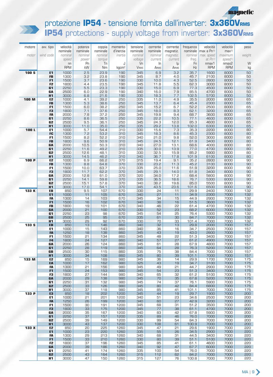nominale max a Pn 1) max 1) motor wind code nominal nominal nominal inertia nominal nominal magnetiz. nominal max. speed maximum weight speed power torque voltage current current freq.